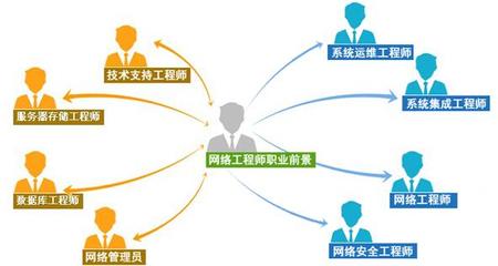 網(wǎng)絡(luò)工程 計算機(jī)世界的橋梁與基石