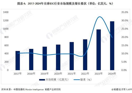 2026年全球IDC互聯網數據中心行業發展現狀 北美持續領先與市場穩步擴張